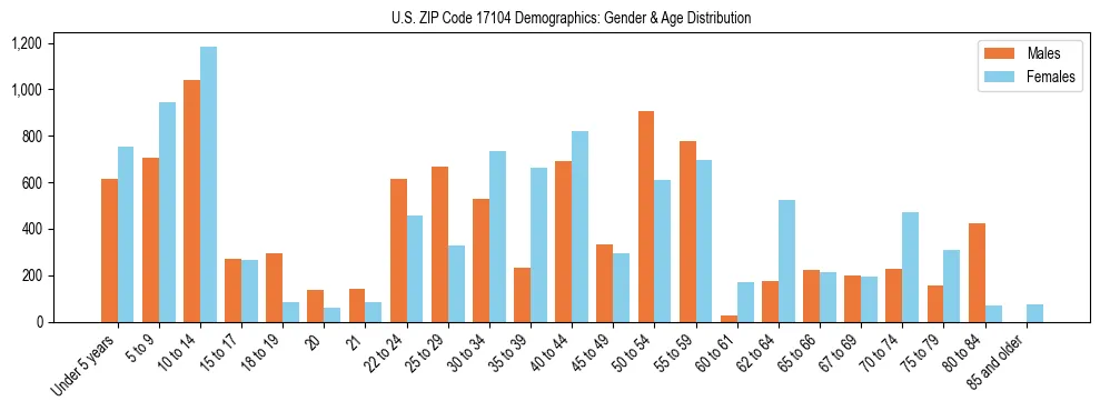 Bar chart showing the population distribution of US ZIP Code 17104 by age group and gender, based on 2023 ACS data.
