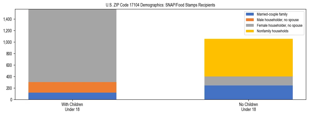 Stacked bar chart showing SNAP/Food Stamps recipient household composition by presence of children under 18 in US ZIP Code 17104, based on 2023 ACS data.