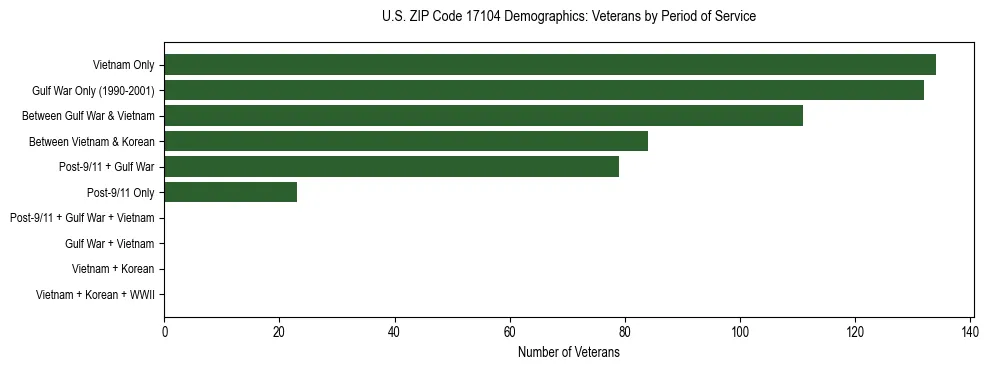 Horizontal bar chart showing veteran distribution by period of military service in US ZIP Code 17104, based on 2023 ACS data.