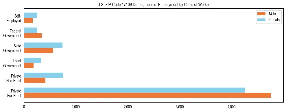 Horizontal bar chart showing employment distribution by class of worker and gender in US ZIP Code 17109, based on 2023 ACS data.