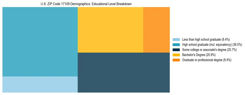 Treemap chart illustrating the educational attainment breakdown for population 25 years and over in US ZIP Code 17109.