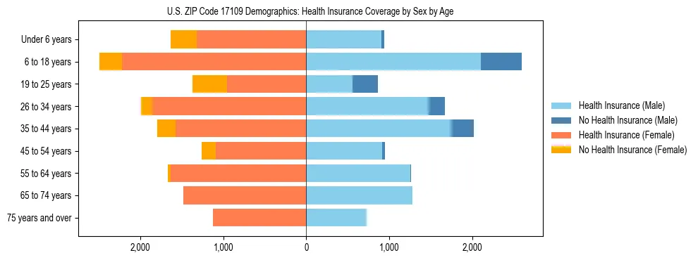 Pyramid chart showing health insurance coverage by age and sex in US ZIP Code 17109.