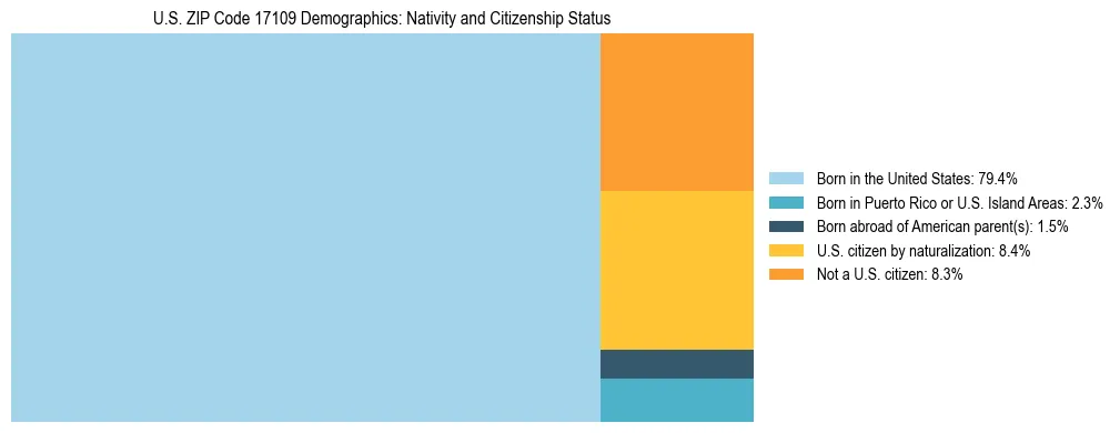 Treemap showing the population distribution by nativity and citizenship status in US ZIP Code 17109 based on U.S. Census data.