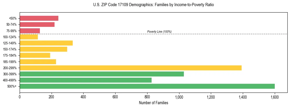 Horizontal bar chart showing family distribution by income-to-poverty ratio in US ZIP Code 17109, based on 2023 ACS data.