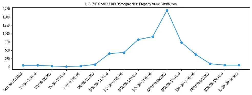 Line chart showing the distribution of property values for owner-occupied housing units in US ZIP Code 17109.
