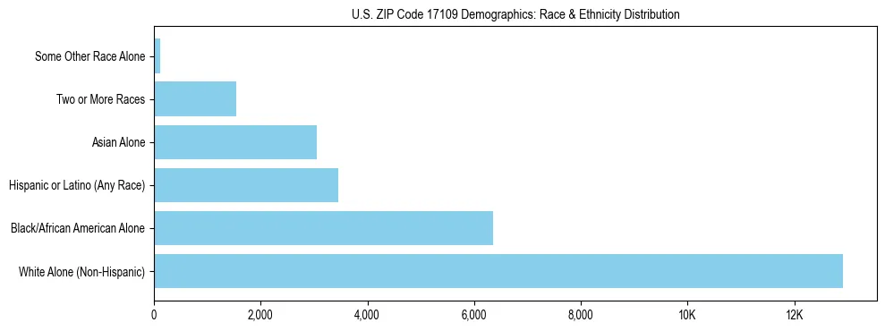Race and Ethnicity Distribution Chart for US ZIP Code 17109