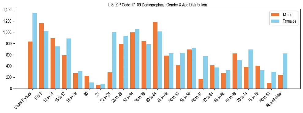 Bar chart showing the population distribution of US ZIP Code 17109 by age group and gender, based on 2023 ACS data.