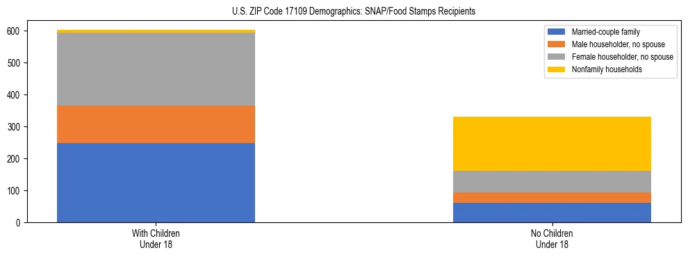 Stacked bar chart showing SNAP/Food Stamps recipient household composition by presence of children under 18 in US ZIP Code 17109, based on 2023 ACS data.