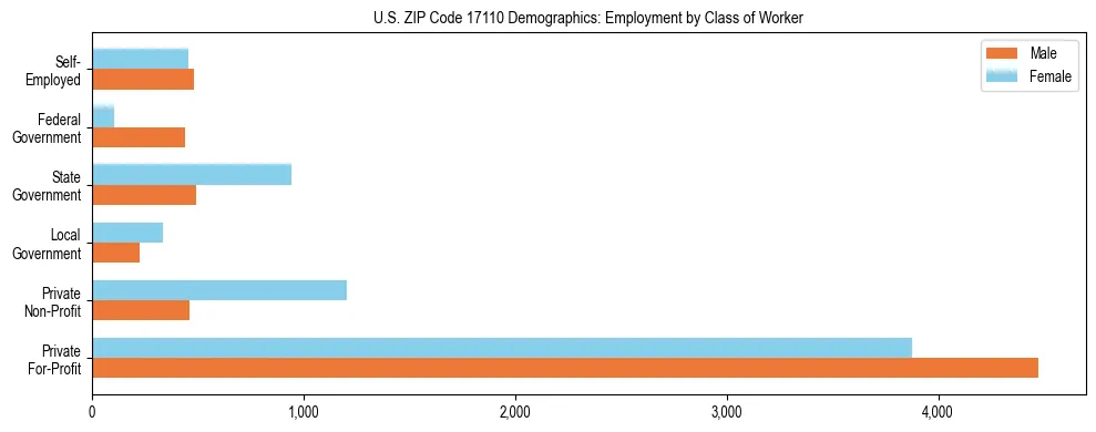 Horizontal bar chart showing employment distribution by class of worker and gender in US ZIP Code 17110, based on 2023 ACS data.