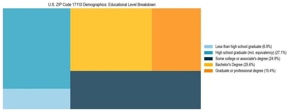 Treemap chart illustrating the educational attainment breakdown for population 25 years and over in US ZIP Code 17110.