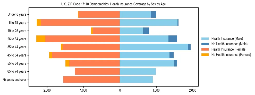 Pyramid chart showing health insurance coverage by age and sex in US ZIP Code 17110.