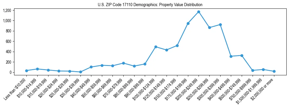 Line chart showing the distribution of property values for owner-occupied housing units in US ZIP Code 17110.