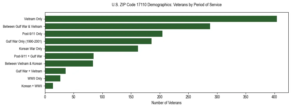 Horizontal bar chart showing veteran distribution by period of military service in US ZIP Code 17110, based on 2023 ACS data.