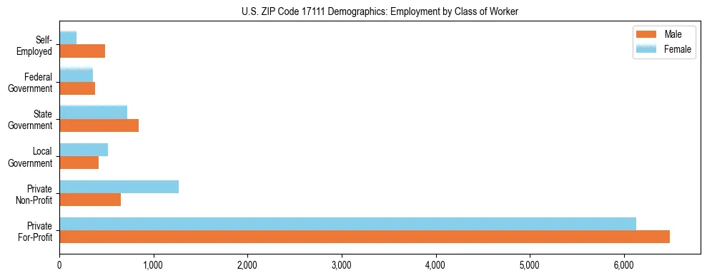 Horizontal bar chart showing employment distribution by class of worker and gender in US ZIP Code 17111, based on 2023 ACS data.