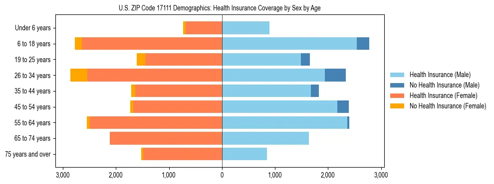 Pyramid chart showing health insurance coverage by age and sex in US ZIP Code 17111.