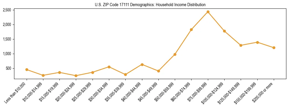 Horizontal bar chart showing household income distribution in US ZIP Code 17111.