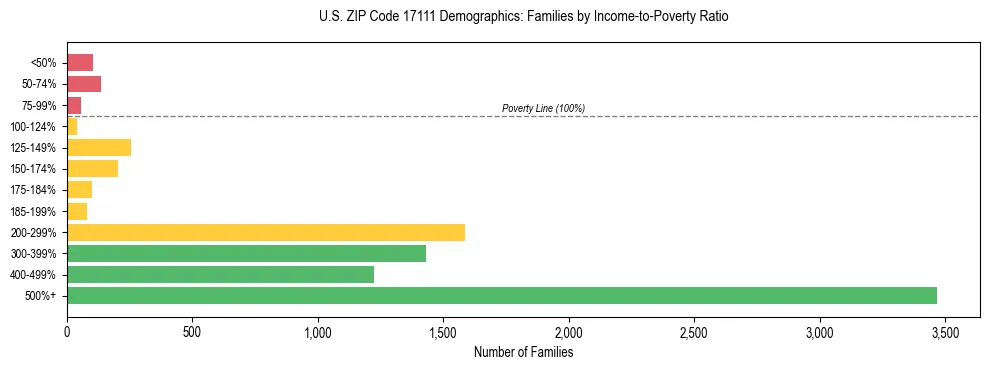 Horizontal bar chart showing family distribution by income-to-poverty ratio in US ZIP Code 17111, based on 2023 ACS data.