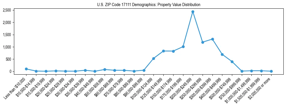 Line chart showing the distribution of property values for owner-occupied housing units in US ZIP Code 17111.
