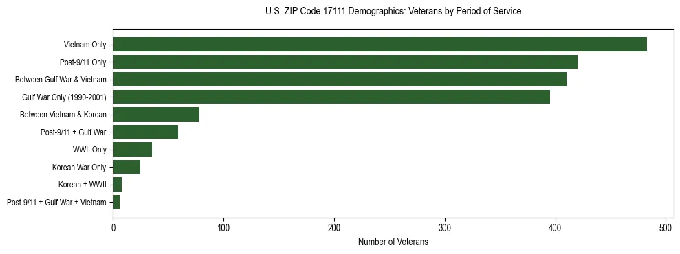Horizontal bar chart showing veteran distribution by period of military service in US ZIP Code 17111, based on 2023 ACS data.