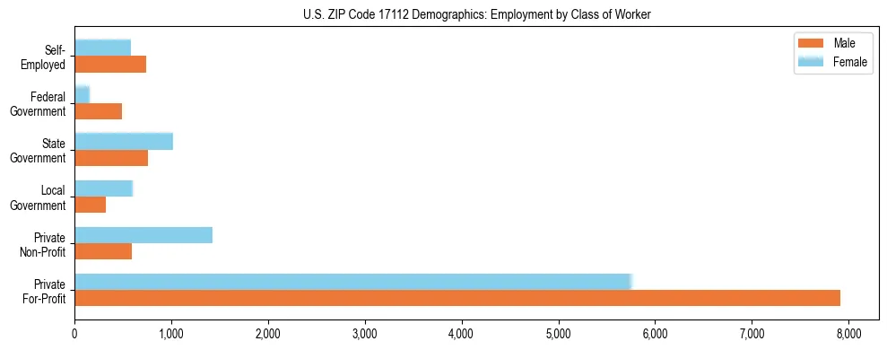 Horizontal bar chart showing employment distribution by class of worker and gender in US ZIP Code 17112, based on 2023 ACS data.