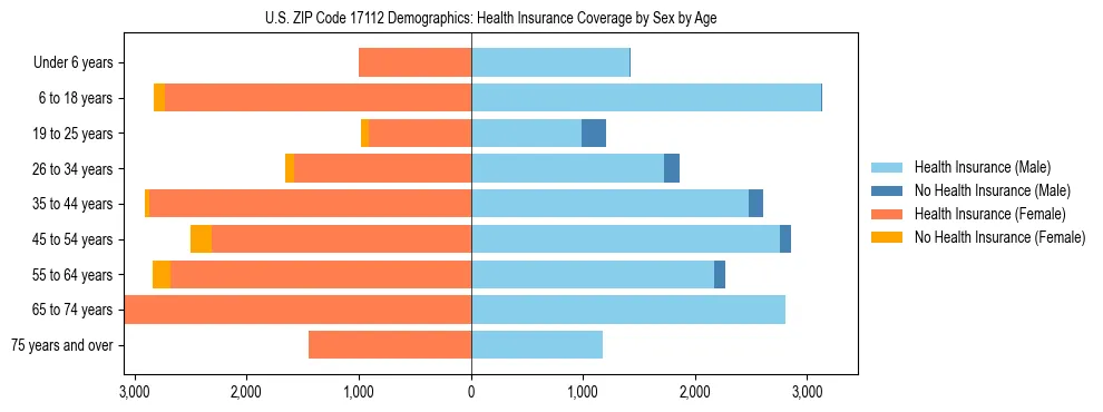 Pyramid chart showing health insurance coverage by age and sex in US ZIP Code 17112.