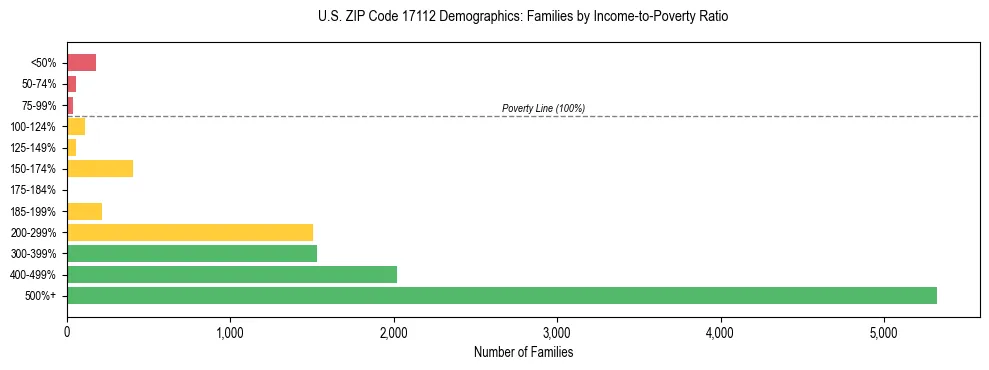 Horizontal bar chart showing family distribution by income-to-poverty ratio in US ZIP Code 17112, based on 2023 ACS data.