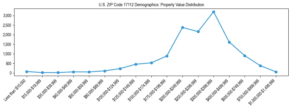 Line chart showing the distribution of property values for owner-occupied housing units in US ZIP Code 17112.