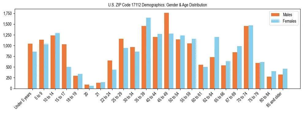 Bar chart showing the population distribution of US ZIP Code 17112 by age group and gender, based on 2023 ACS data.