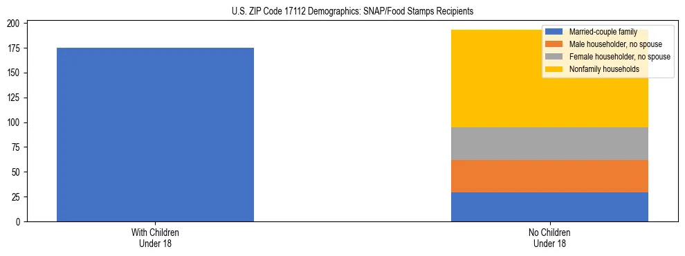 Stacked bar chart showing SNAP/Food Stamps recipient household composition by presence of children under 18 in US ZIP Code 17112, based on 2023 ACS data.