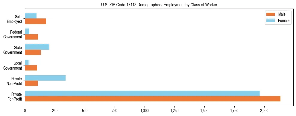 Horizontal bar chart showing employment distribution by class of worker and gender in US ZIP Code 17113, based on 2023 ACS data.