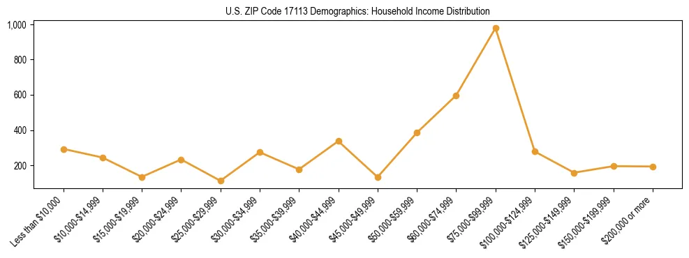 Horizontal bar chart showing household income distribution in US ZIP Code 17113.