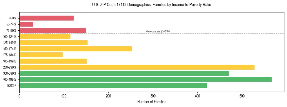 Horizontal bar chart showing family distribution by income-to-poverty ratio in US ZIP Code 17113, based on 2023 ACS data.