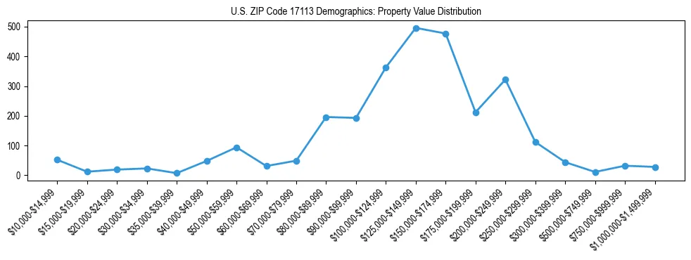 Line chart showing the distribution of property values for owner-occupied housing units in US ZIP Code 17113.