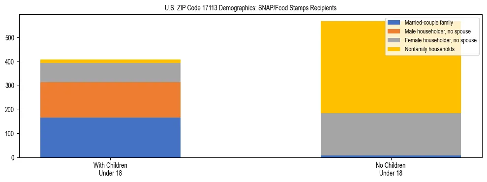 Stacked bar chart showing SNAP/Food Stamps recipient household composition by presence of children under 18 in US ZIP Code 17113, based on 2023 ACS data.