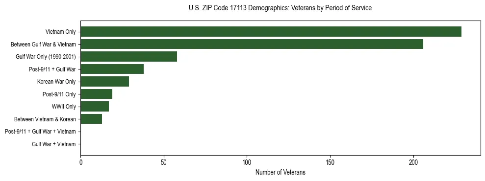 Horizontal bar chart showing veteran distribution by period of military service in US ZIP Code 17113, based on 2023 ACS data.