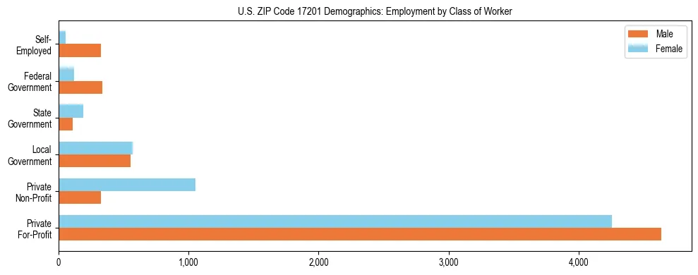 Horizontal bar chart showing employment distribution by class of worker and gender in US ZIP Code 17201, based on 2023 ACS data.