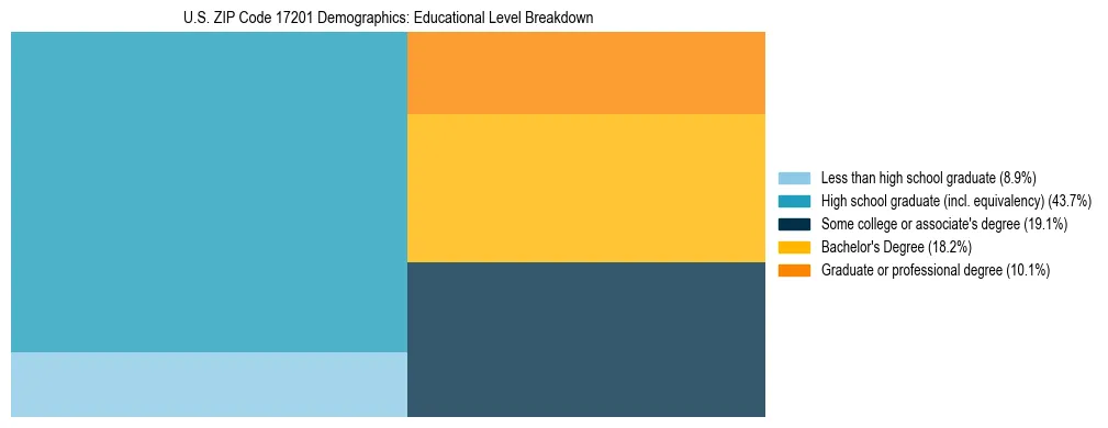 Treemap chart illustrating the educational attainment breakdown for population 25 years and over in US ZIP Code 17201.