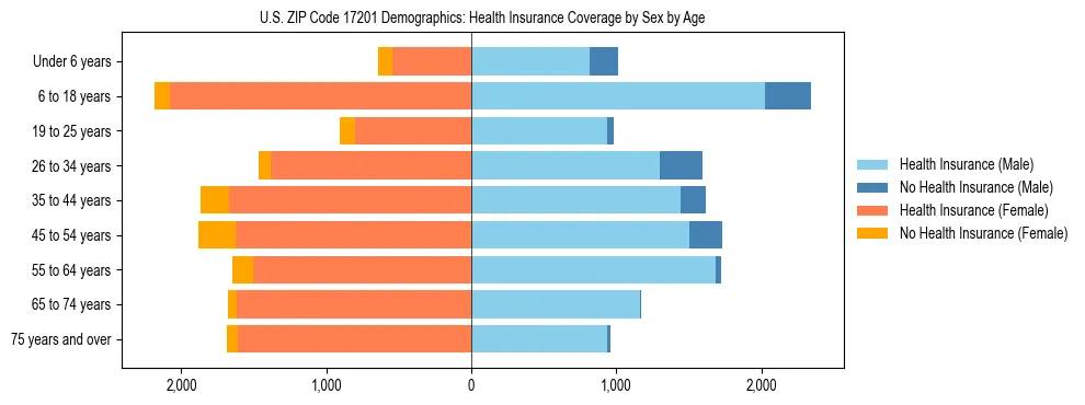 Pyramid chart showing health insurance coverage by age and sex in US ZIP Code 17201.