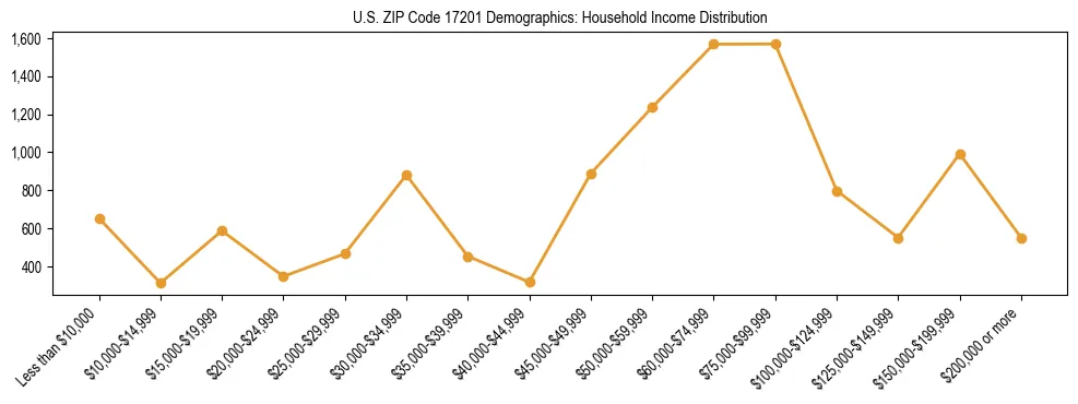 Horizontal bar chart showing household income distribution in US ZIP Code 17201.