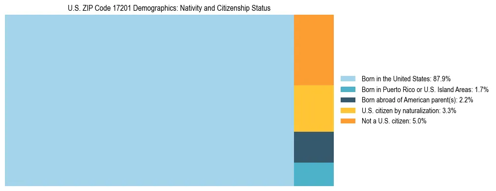 Treemap showing the population distribution by nativity and citizenship status in US ZIP Code 17201 based on U.S. Census data.
