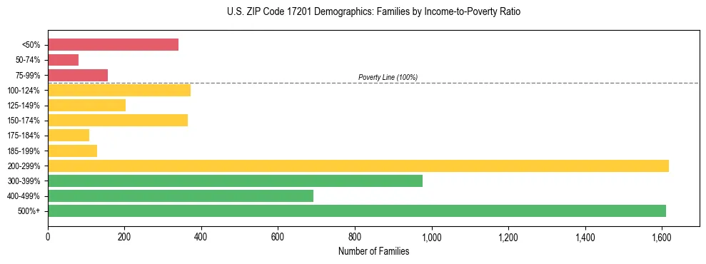Horizontal bar chart showing family distribution by income-to-poverty ratio in US ZIP Code 17201, based on 2023 ACS data.