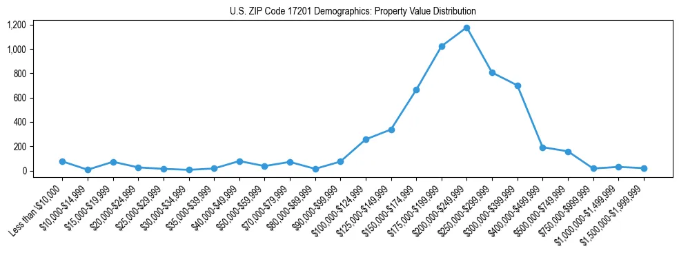 Line chart showing the distribution of property values for owner-occupied housing units in US ZIP Code 17201.