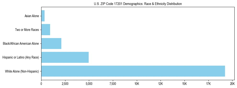 Race and Ethnicity Distribution Chart for US ZIP Code 17201