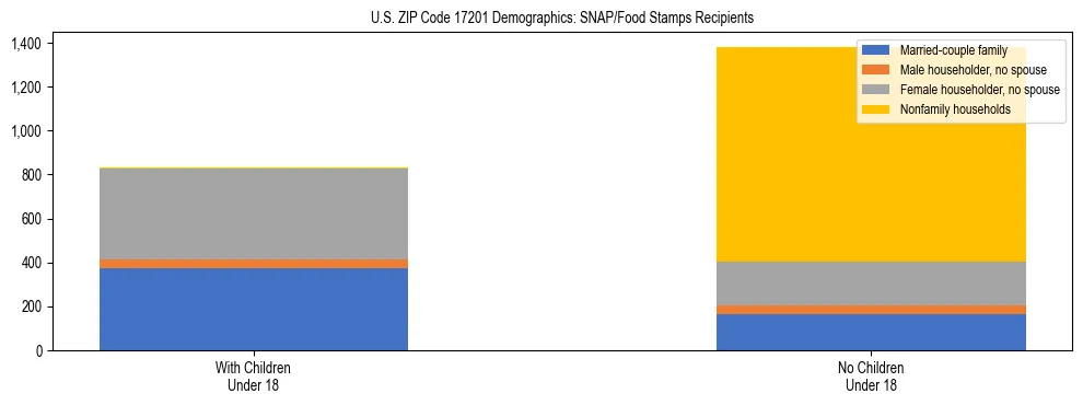 Stacked bar chart showing SNAP/Food Stamps recipient household composition by presence of children under 18 in US ZIP Code 17201, based on 2023 ACS data.