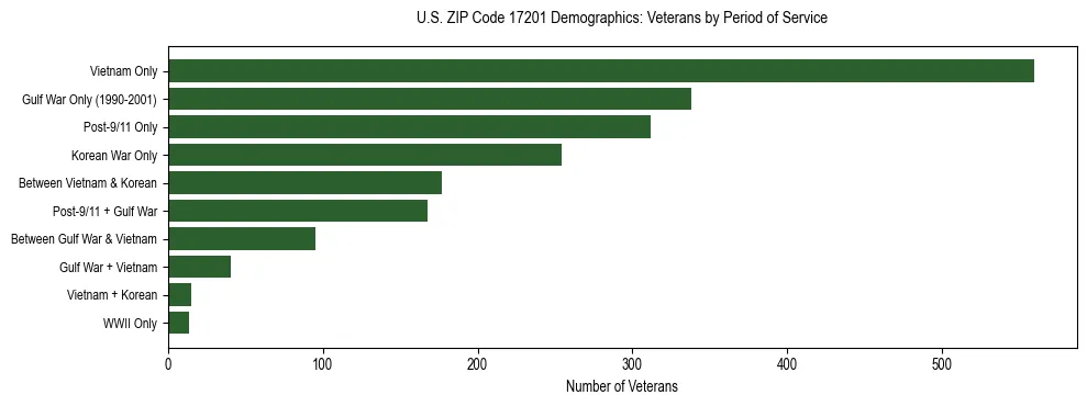 Horizontal bar chart showing veteran distribution by period of military service in US ZIP Code 17201, based on 2023 ACS data.