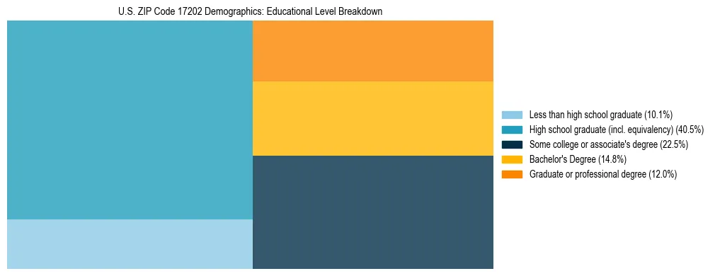 Treemap chart illustrating the educational attainment breakdown for population 25 years and over in US ZIP Code 17202.