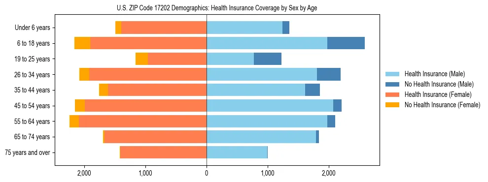 Pyramid chart showing health insurance coverage by age and sex in US ZIP Code 17202.
