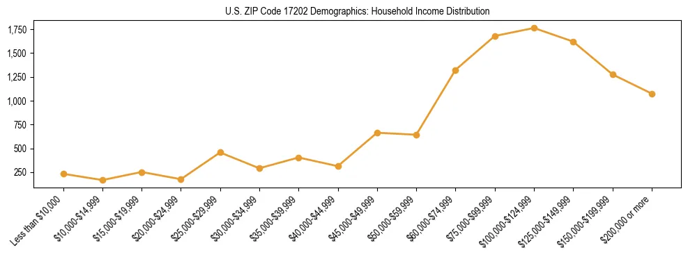 Horizontal bar chart showing household income distribution in US ZIP Code 17202.