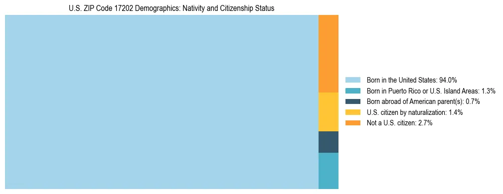 Treemap showing the population distribution by nativity and citizenship status in US ZIP Code 17202 based on U.S. Census data.
