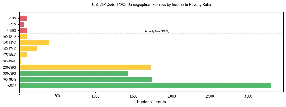 Horizontal bar chart showing family distribution by income-to-poverty ratio in US ZIP Code 17202, based on 2023 ACS data.